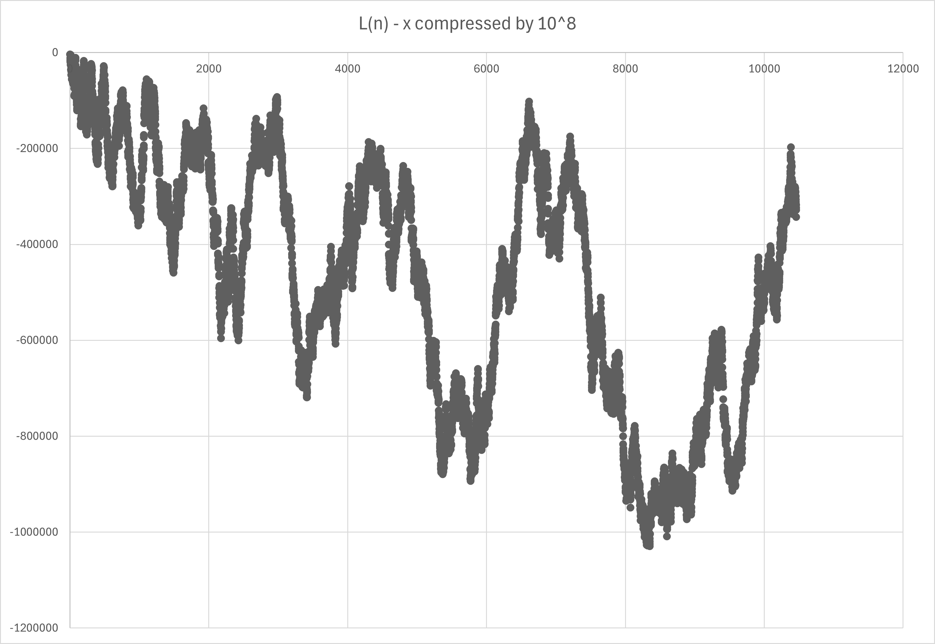 Values of L(x). Each point is 10^8. Up to 10^12