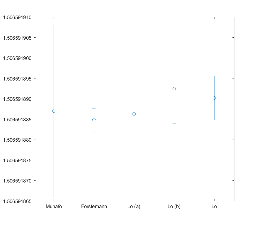 Comparison of estimates